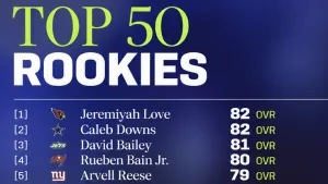 Madden NFL 27 Top 50 Rookie Ratings