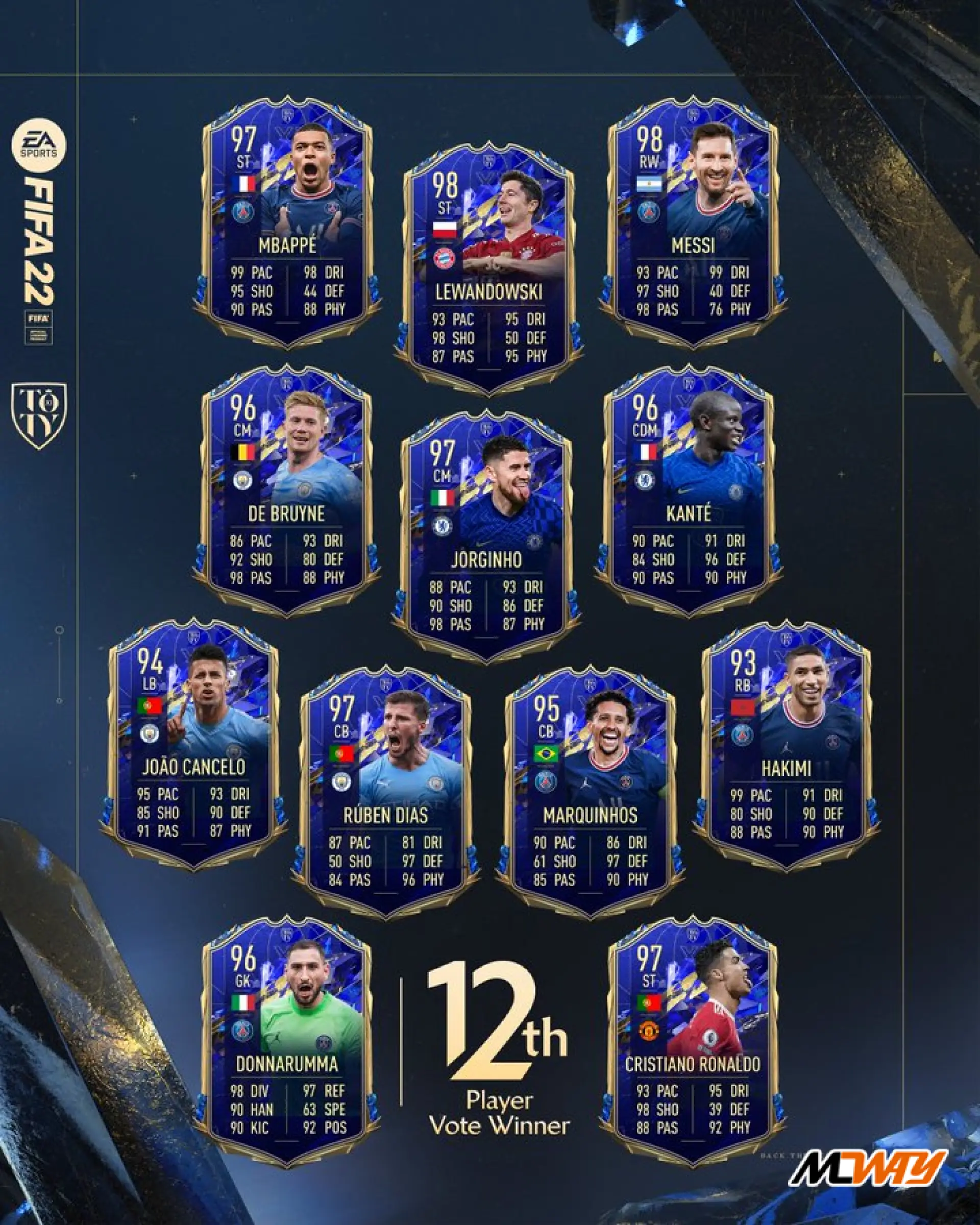 TOTY FIFA 22 released: Mbappe, Messi & others on FUT Team of the