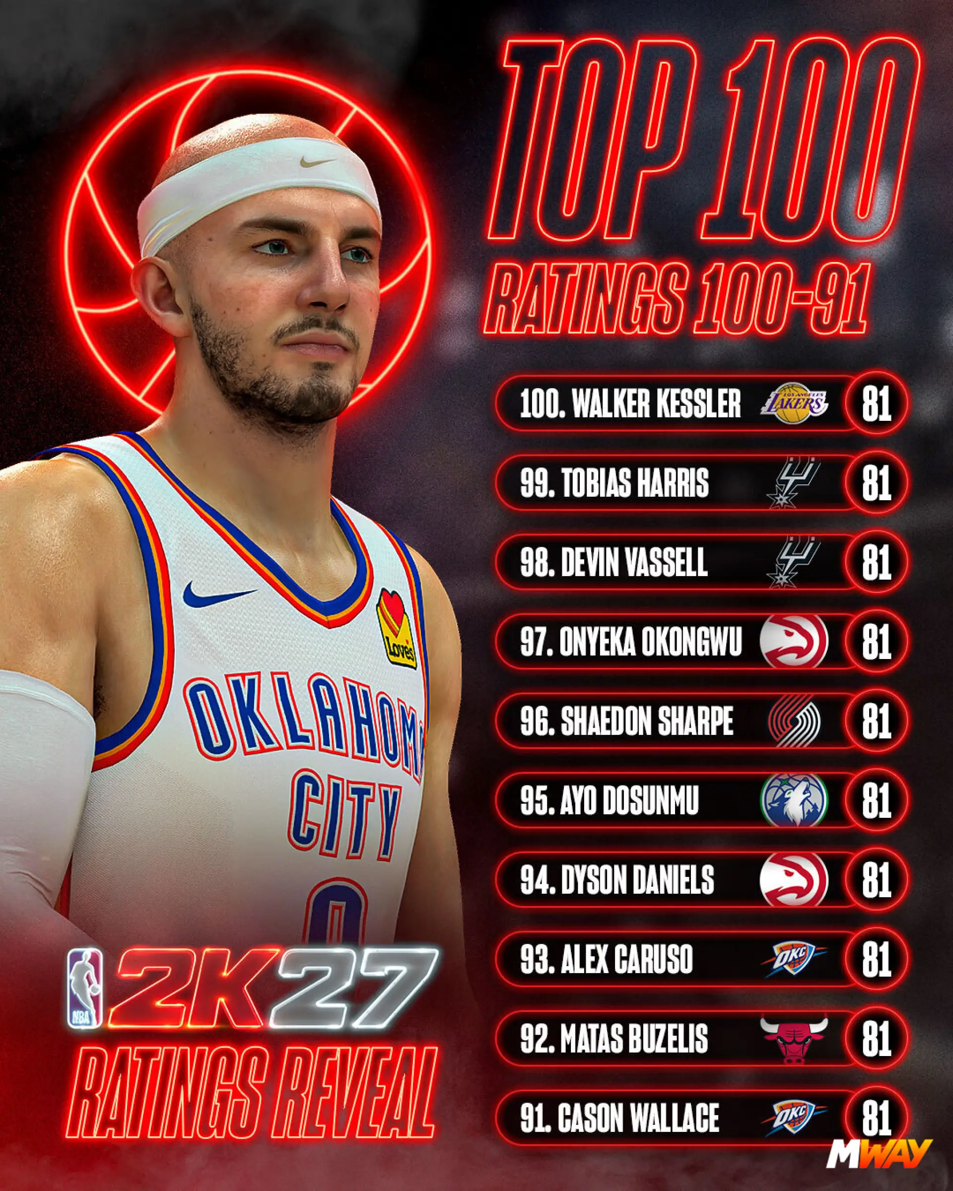 NBA 2K27 TOP 100: 100-71 Ratings