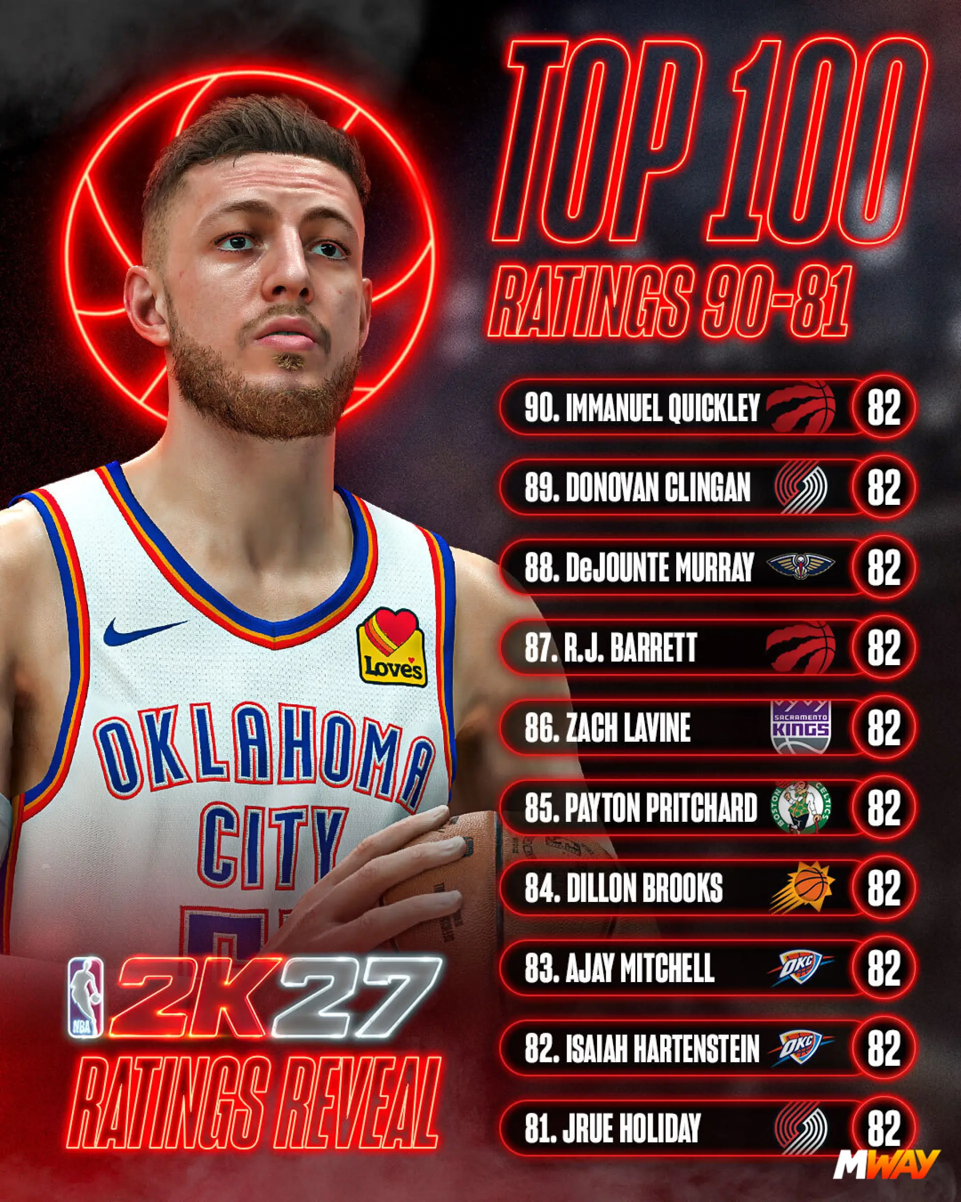 NBA 2K27 TOP 100: 100-71 Ratings