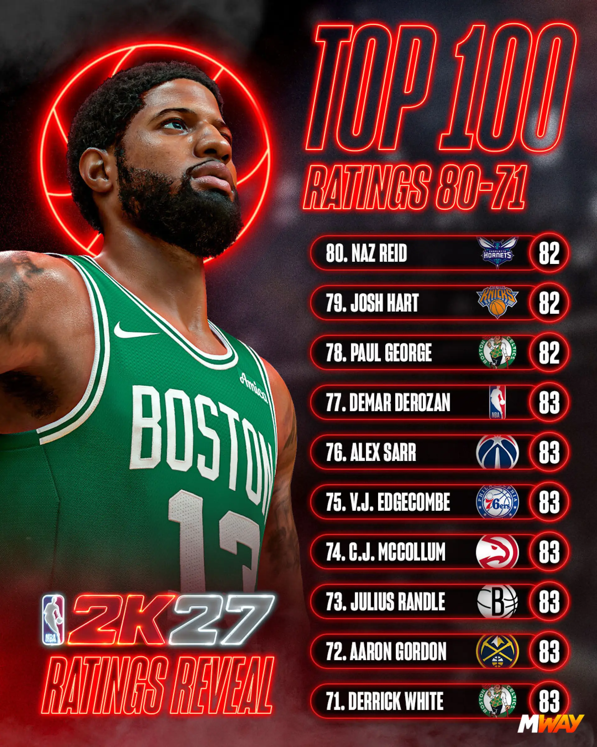 NBA 2K27 TOP 100: 100-71 Ratings