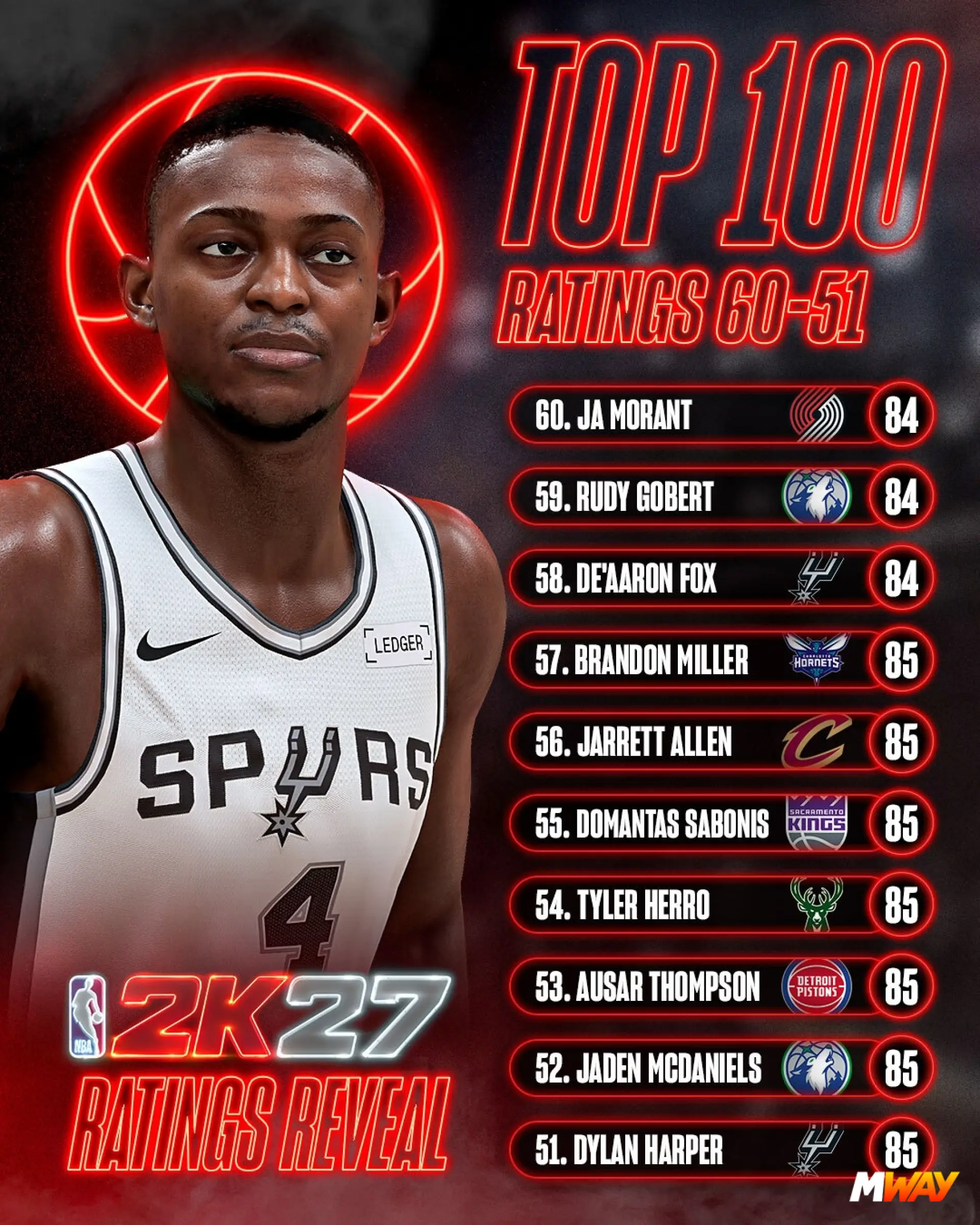NBA 2K27 TOP 100: 70-51 Ratings
