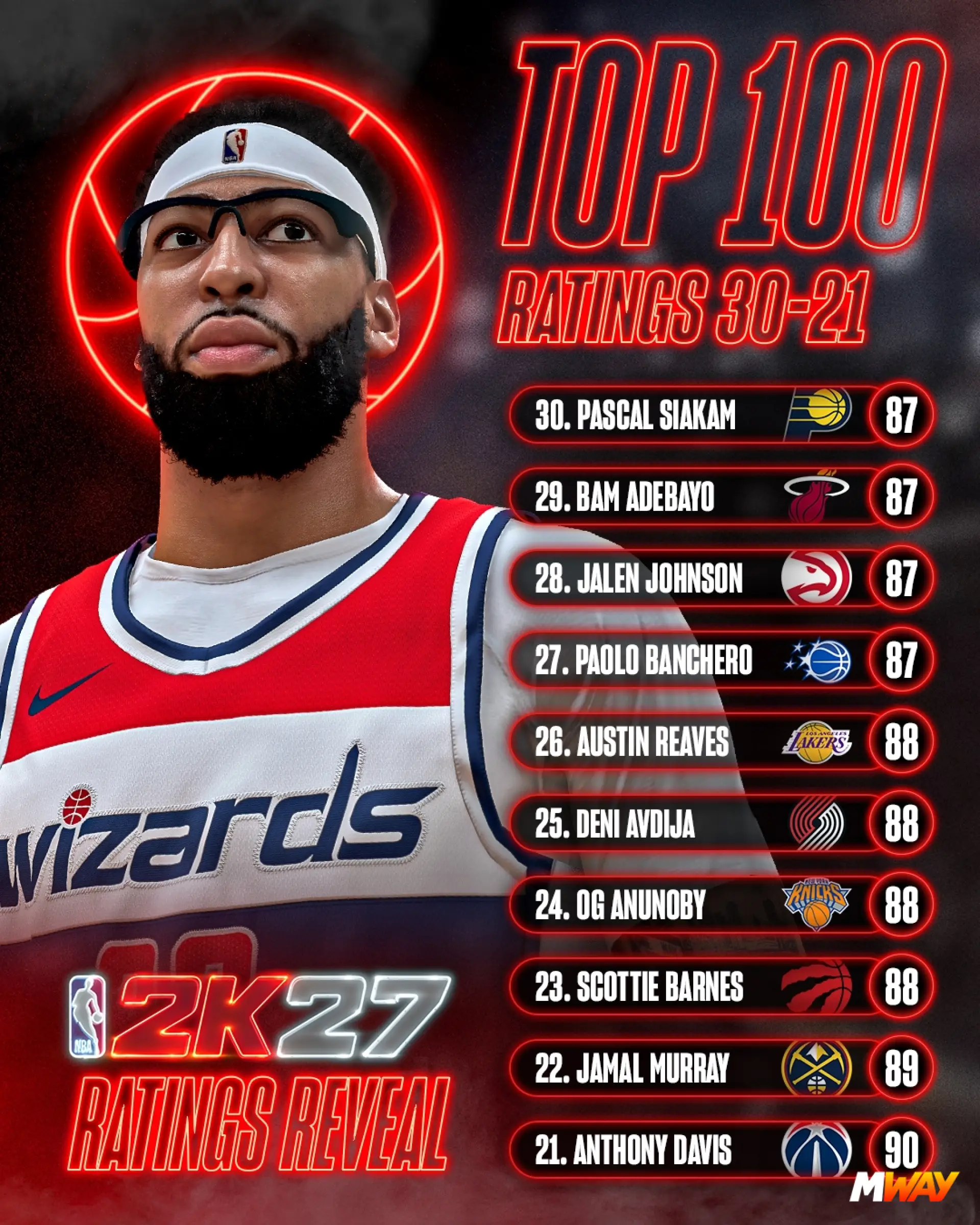 NBA 2K27 TOP 100: 30-21 Ratings