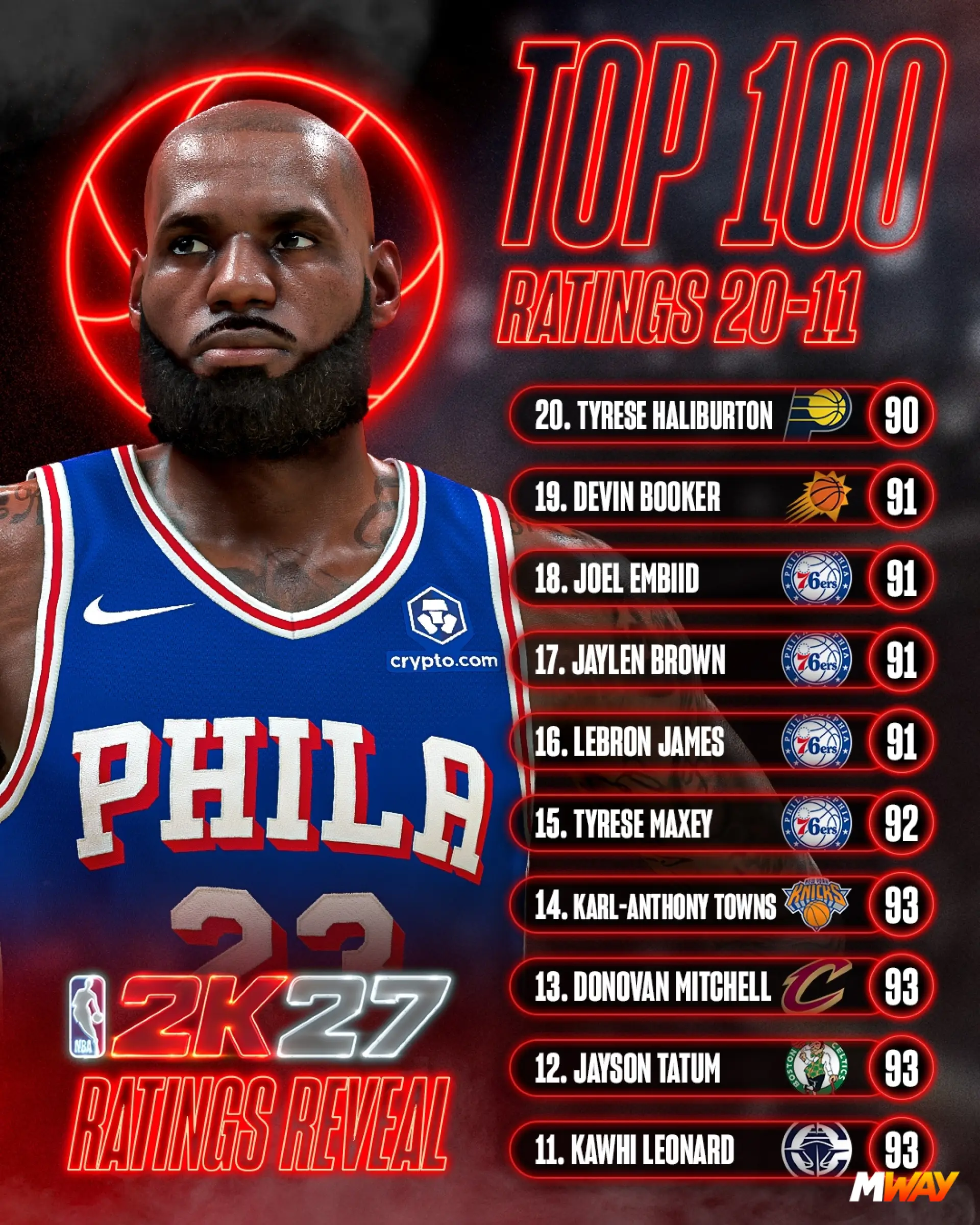 NBA 2K27 TOP 100: 20-11 Ratings
